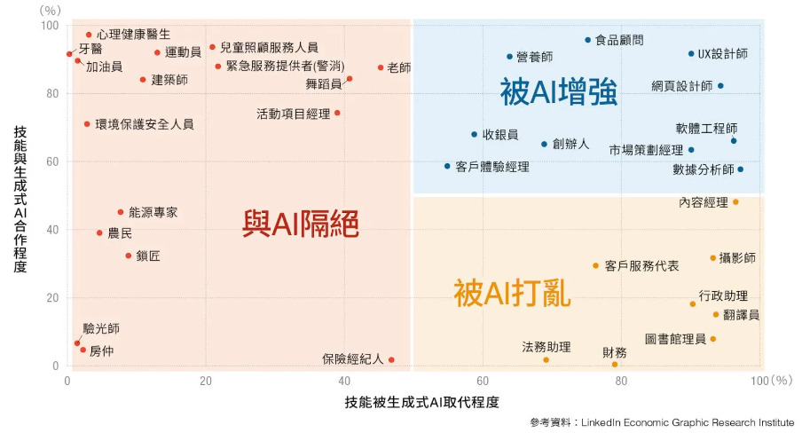 　生成式AI與人才職能的３種關係：你會因此變更強、還是直接被取代？