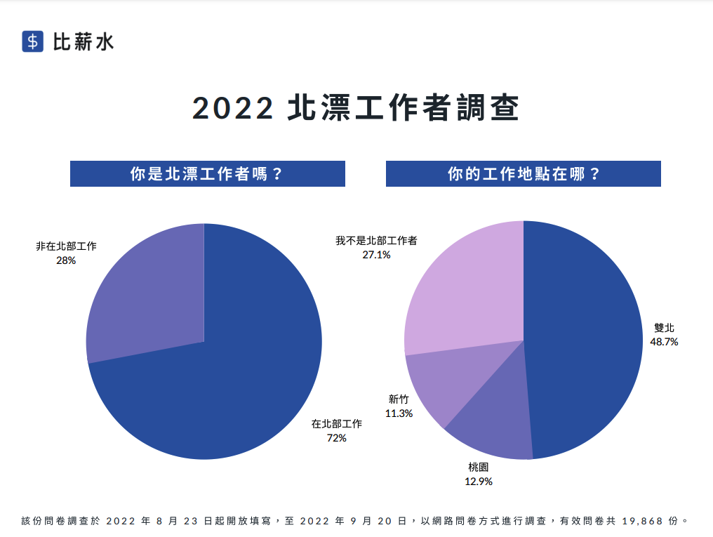 南漂將取代北標？工作者年終大調查結果出爐 41 % ：「可南漂」