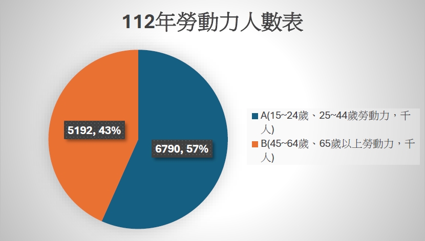 112年勞動力人數表