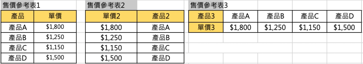 若要符合Vlookup的限制，則售價參考表2或3的格式，都需要另外整理為參考表1才行_Cheers