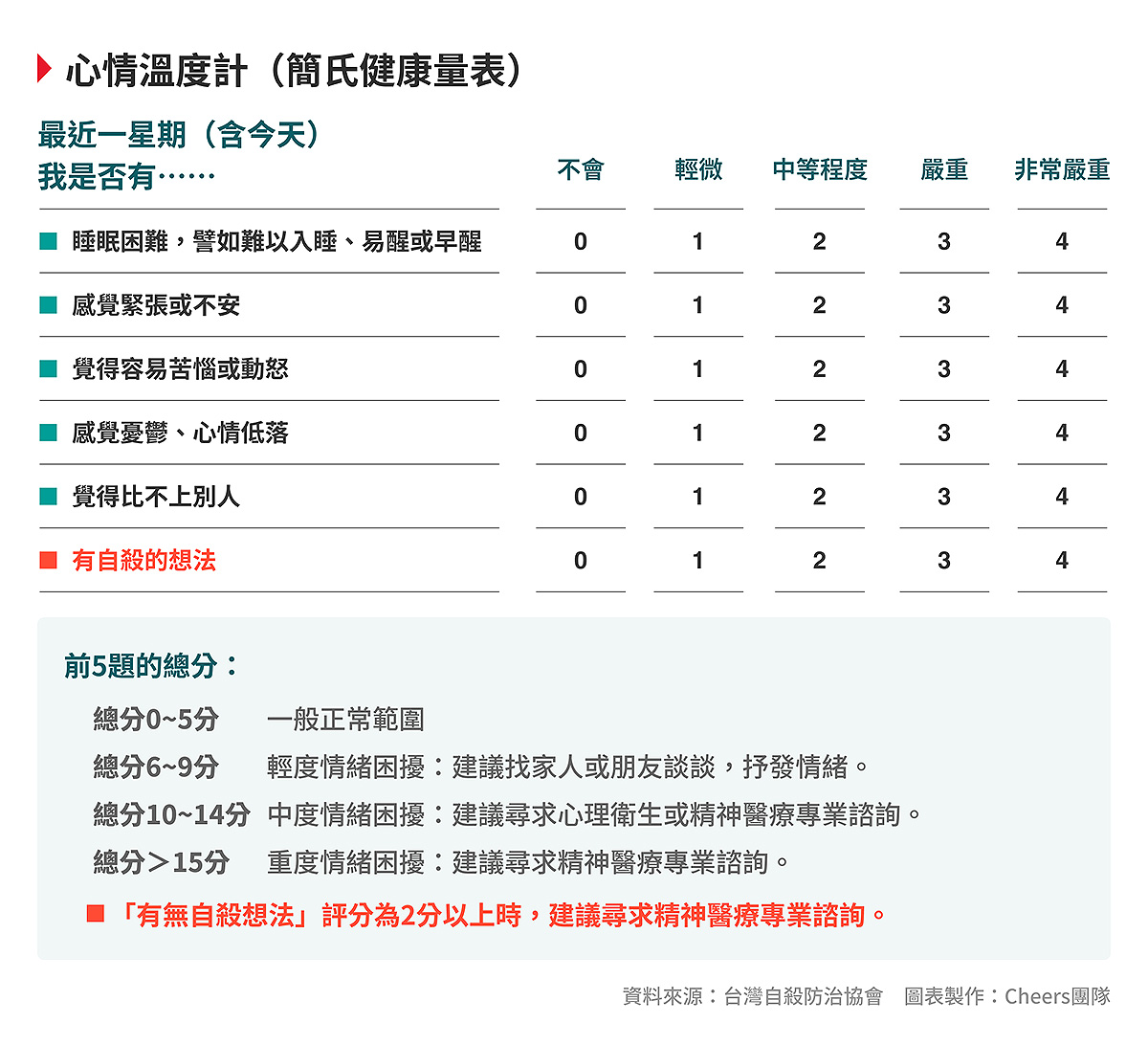 簡易的自我評估量表_Cheers提供