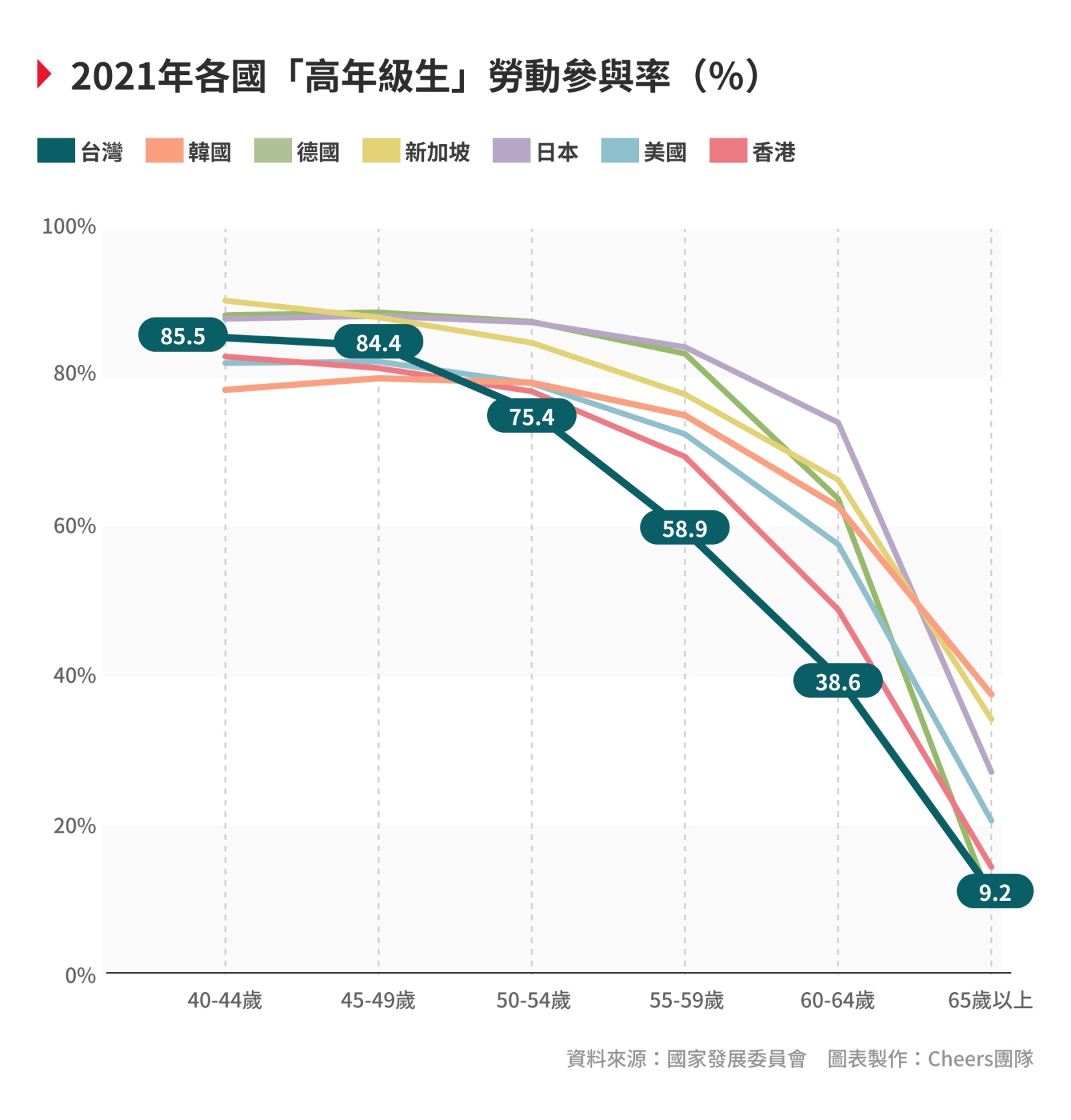 2021年各國高年級生勞動參與率