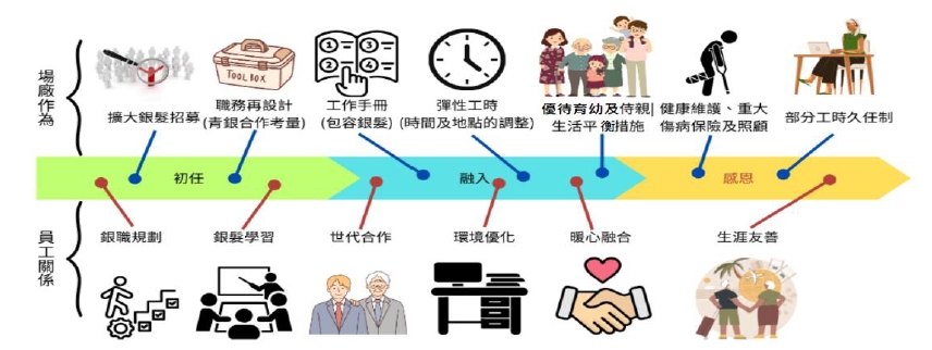 圖中顯示依照銀髮勞動者職涯，企業所實施的友善作為可分為：初任、融入及感恩三個階段。圖片由張家春提供