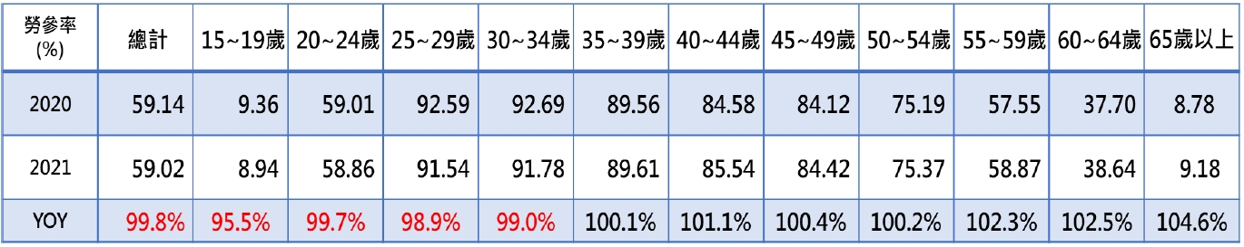 主計總處統計台灣2021年與2020年各年齡區間勞動參與率數據