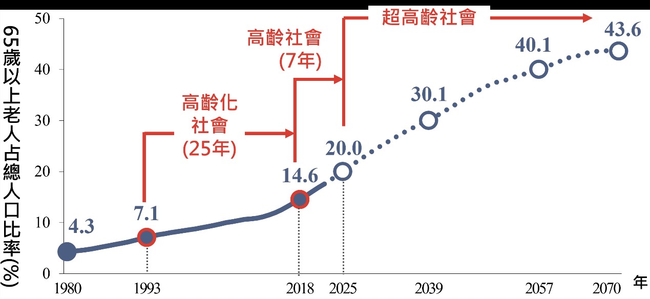 圖1. 臺灣社會高齡化時程分析-資料來源：國家發展委員會（2023）。