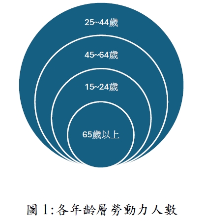 各年齡層勞動力人數