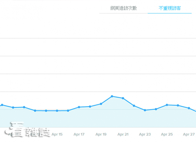 每日流量。劉奶爸提供
