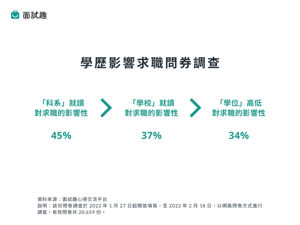 學歷影響求職問券調查結果（圖片來源／面試趣）