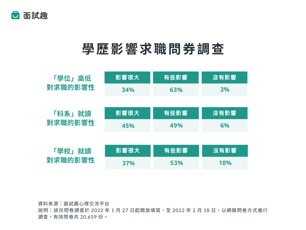 學歷影響求職問券調查結果（圖片來源／面試趣）