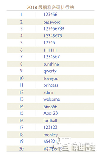 最糟糕密碼排行