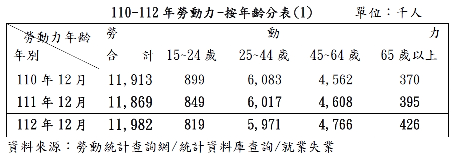 110-112年勞動力-按年齡分表(1)