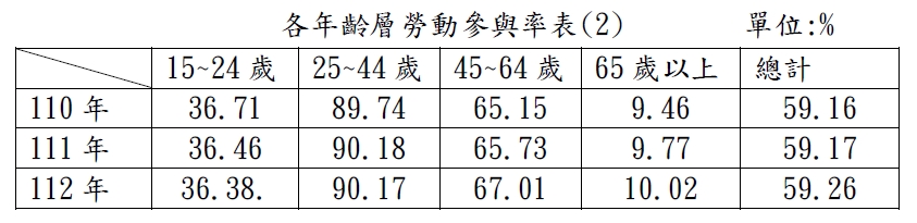 各年齡層勞動參與率表(2)